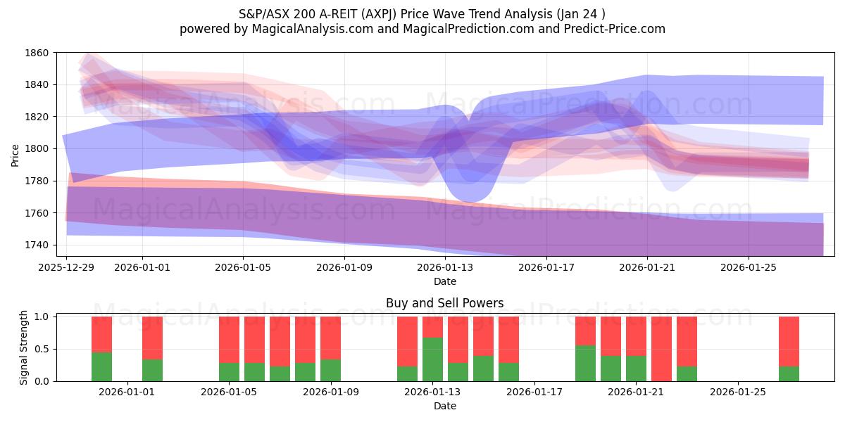  S&P/ASX 200 A-REIT (AXPJ) Support and Resistance area (23 Jan) 