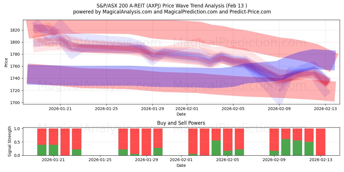  S&P/ASX 200 A-REIT (AXPJ) Support and Resistance area (12 Feb) 