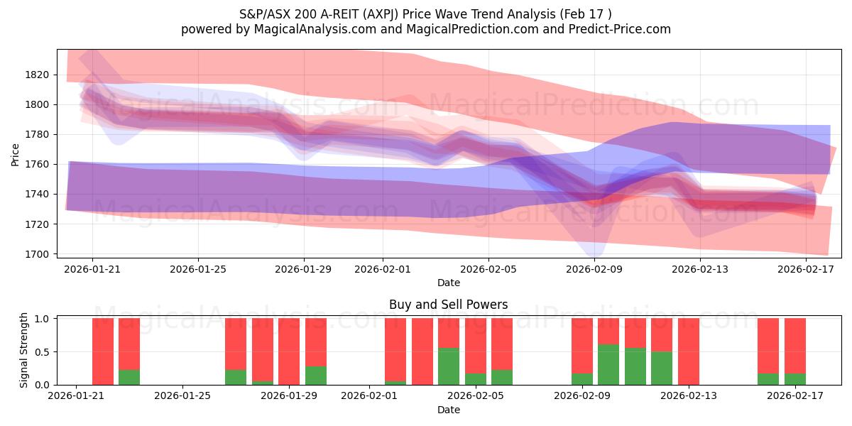  S&P/ASX 200 A-REIT (AXPJ) Support and Resistance area (16 Feb) 