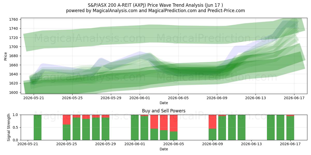  S&P/ASX 200 A-REIT (AXPJ) Support and Resistance area (09 Jun) 