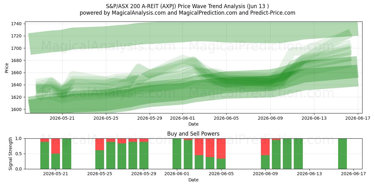  S&P/ASX 200 A-REIT (AXPJ) Support and Resistance area (11 Jun) 