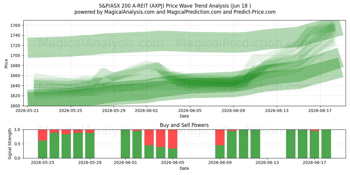  S&P/ASX 200 A-REIT (AXPJ) Support and Resistance area (17 Jun) 