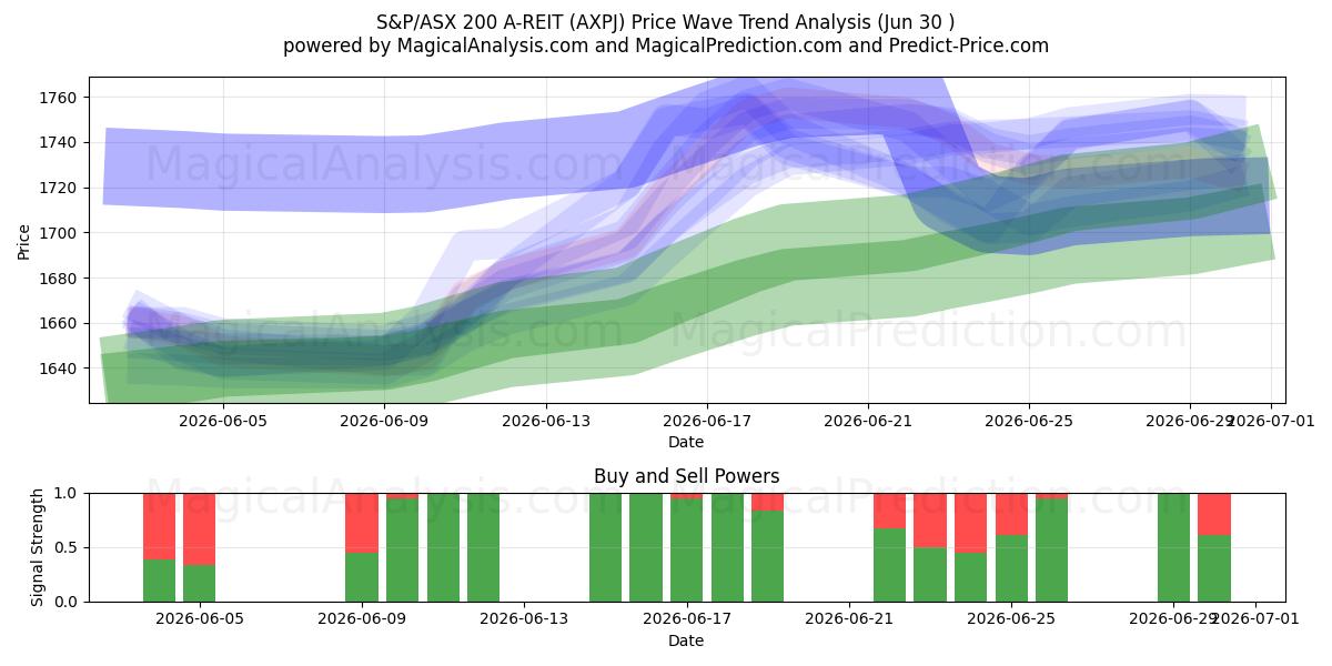  S&P/ASX 200 A-REIT (AXPJ) Support and Resistance area (29 Jun) 