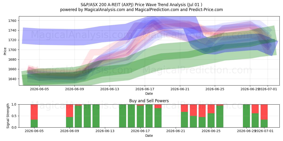  S&P/ASX 200 A-REIT (AXPJ) Support and Resistance area (30 Jun) 