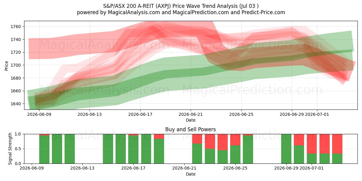  S&P/ASX 200 A-REIT (AXPJ) Support and Resistance area (02 Jul) 