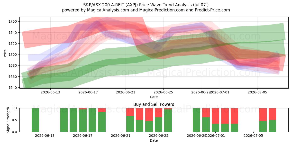  S&P/ASX 200 A-GYO (AXPJ) Support and Resistance area (06 Jul) 
