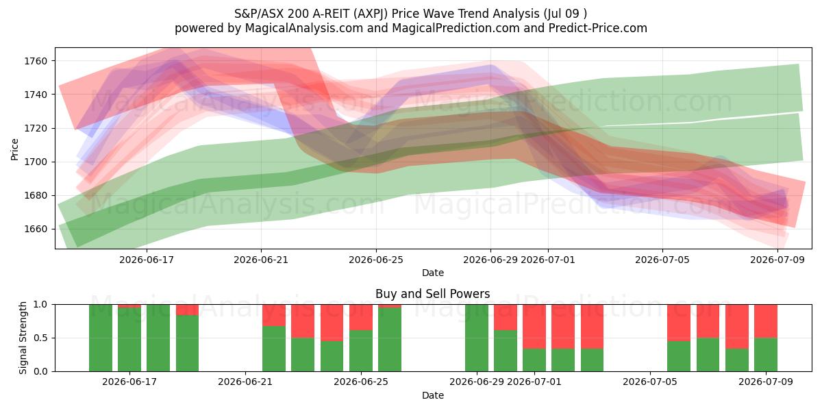  S&P/ASX 200 A-REIT (AXPJ) Support and Resistance area (08 Jul) 