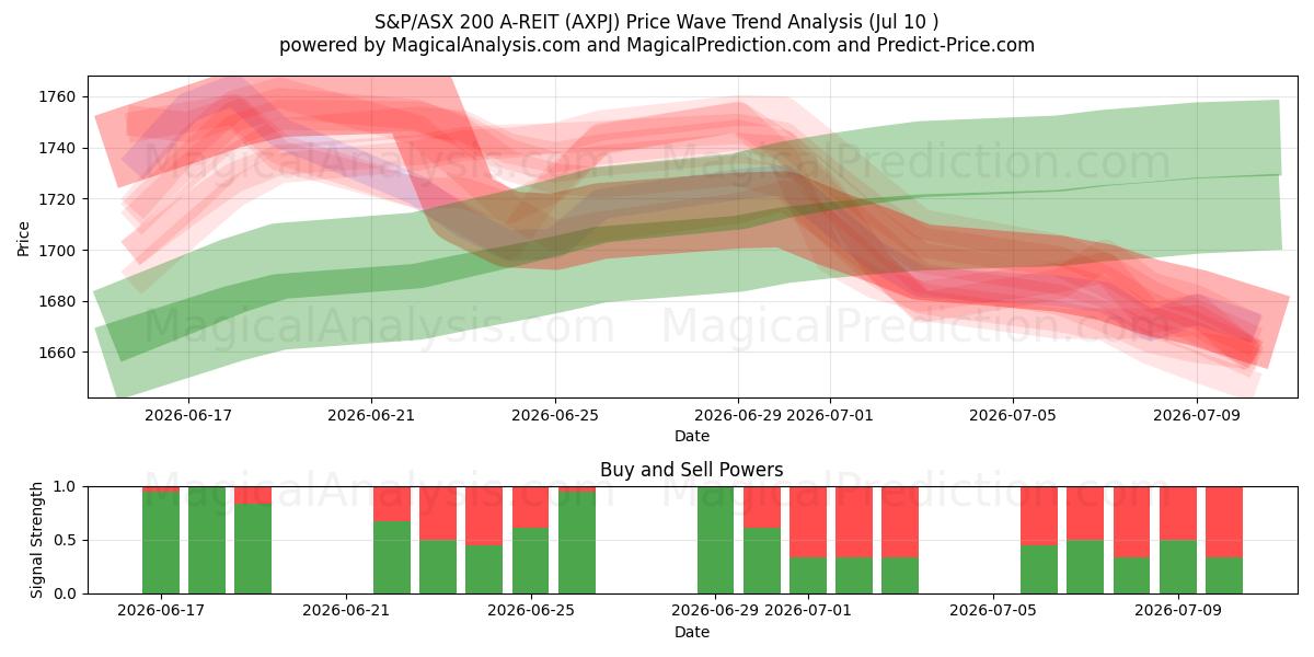  S&P/ASX 200 A-REIT (AXPJ) Support and Resistance area (09 Jul) 