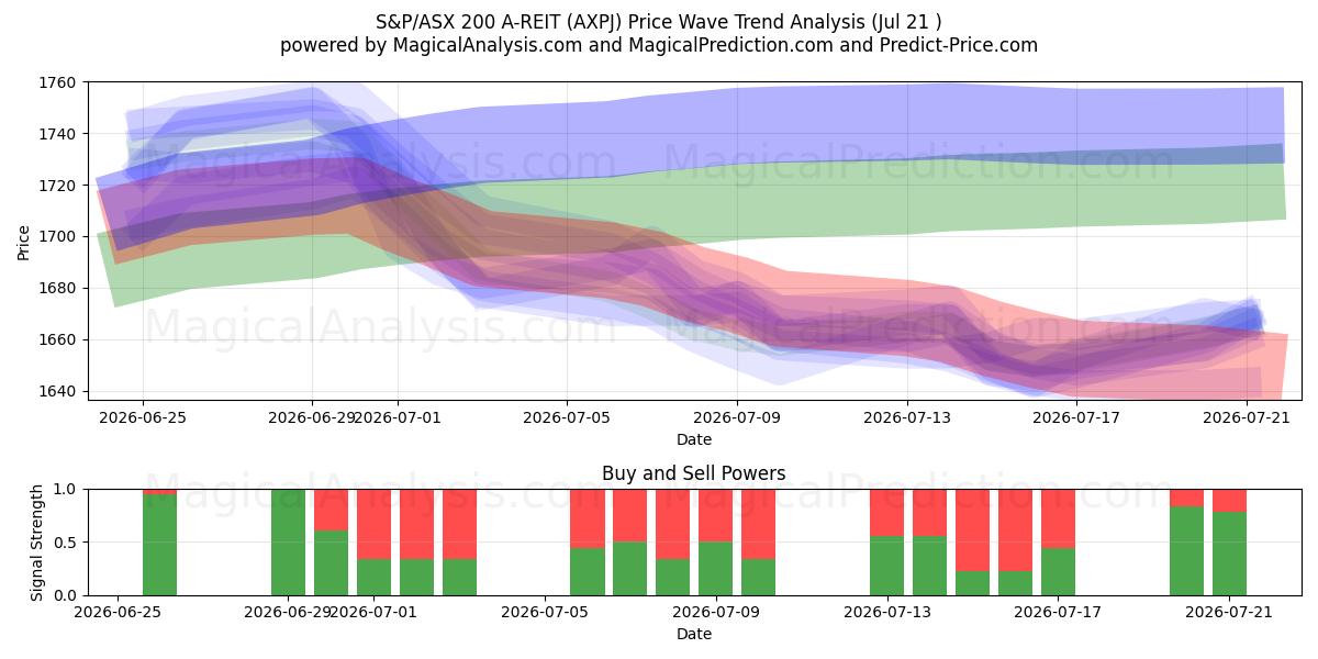  S&P/ASX 200 A-REIT (AXPJ) Support and Resistance area (17 Jul) 