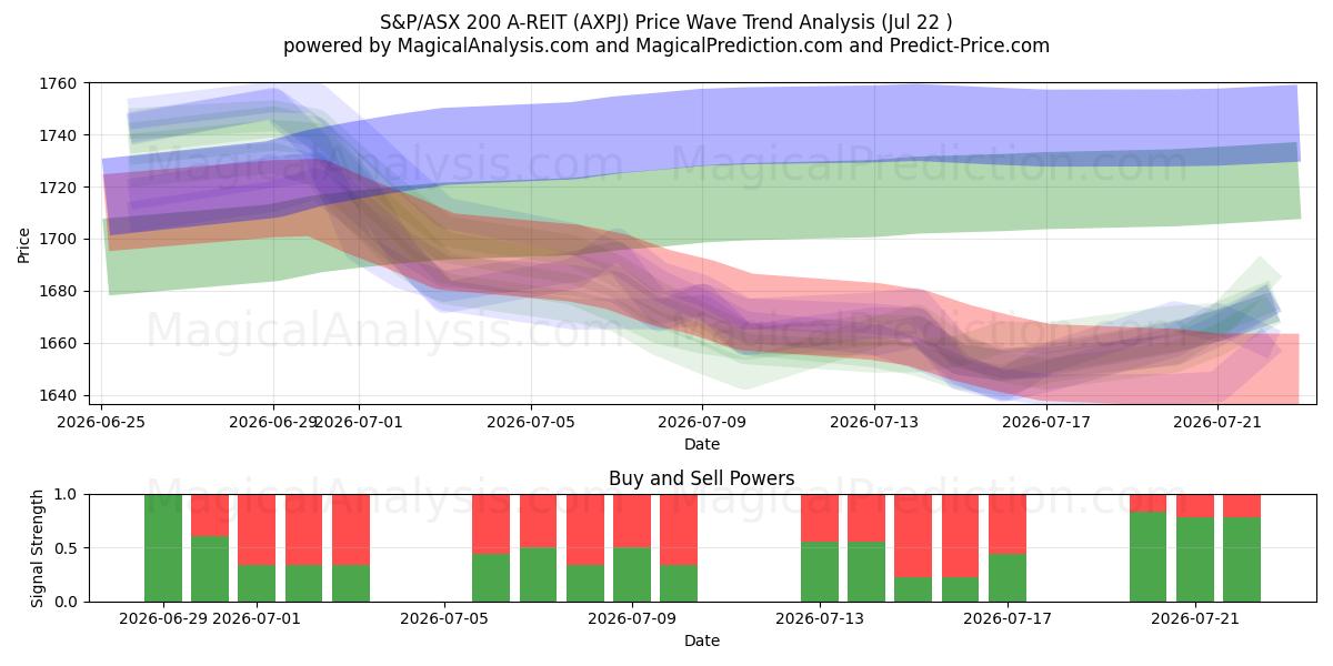 S&P/ASX 200 A-REIT (AXPJ) Support and Resistance area (21 Jul) 