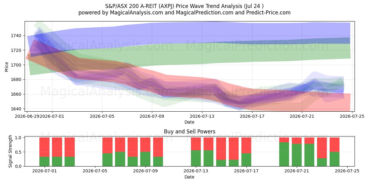  S&P/ASX 200 A-REIT (AXPJ) Support and Resistance area (23 Jul) 