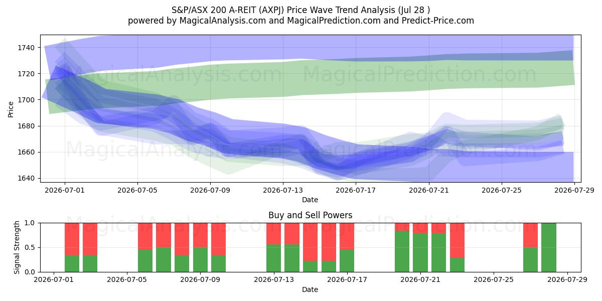  S&P/ASX 200 A-REIT (AXPJ) Support and Resistance area (27 Jul) 