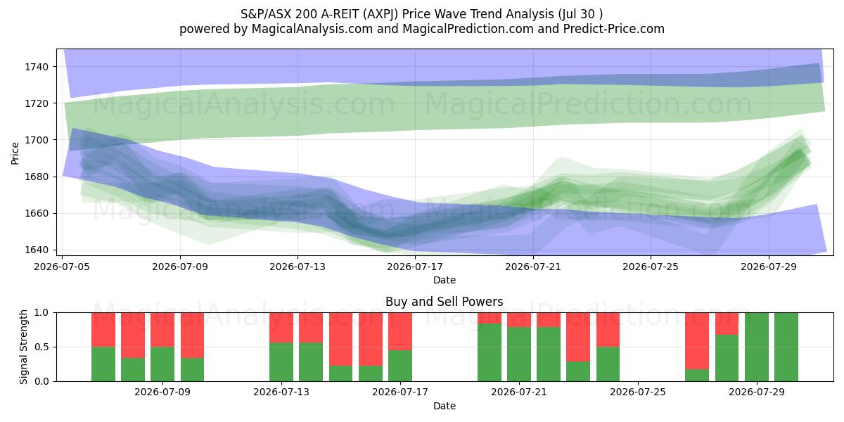  S&P/ASX 200 A-REIT (AXPJ) Support and Resistance area (29 Jul) 