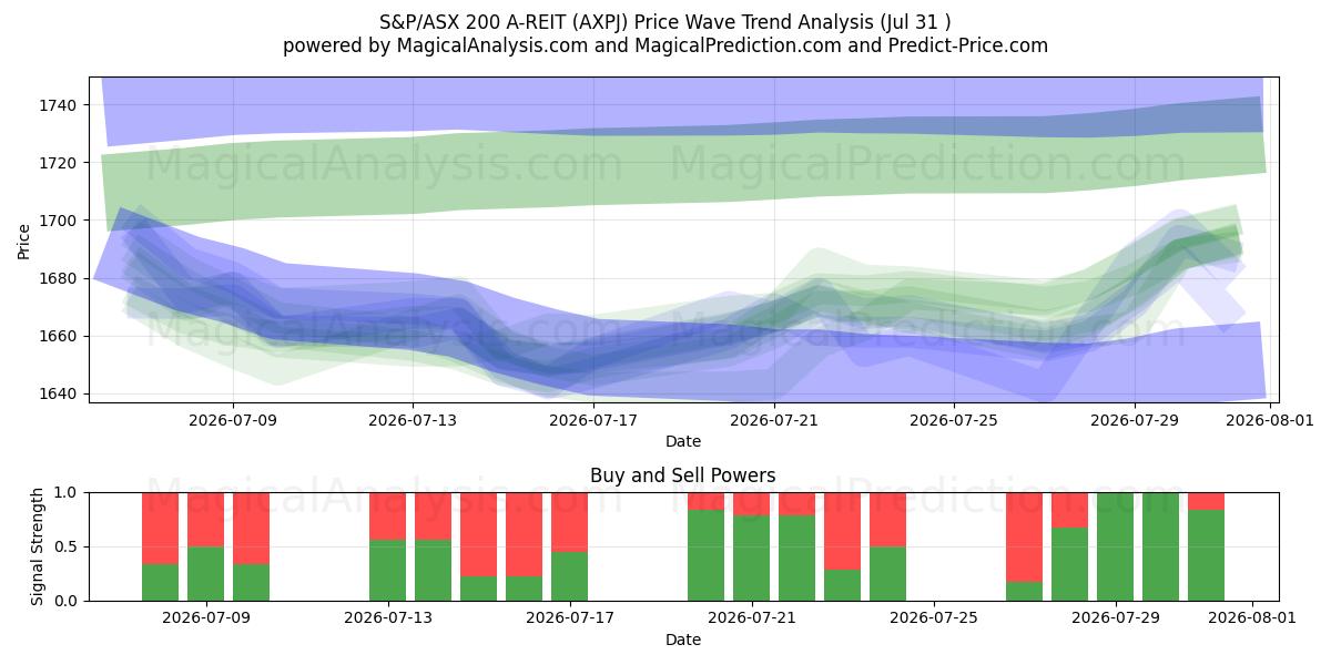  S&P/ASX 200 A-REIT (AXPJ) Support and Resistance area (30 Jul) 