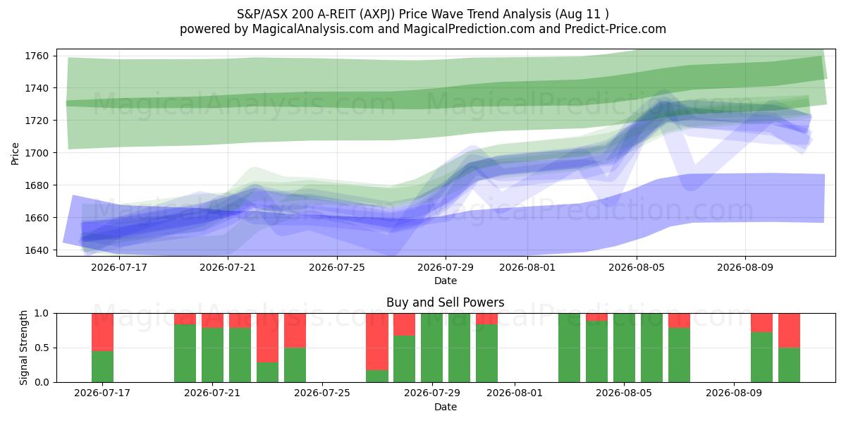  S&P/ASX 200 A-REIT (AXPJ) Support and Resistance area (07 Aug) 