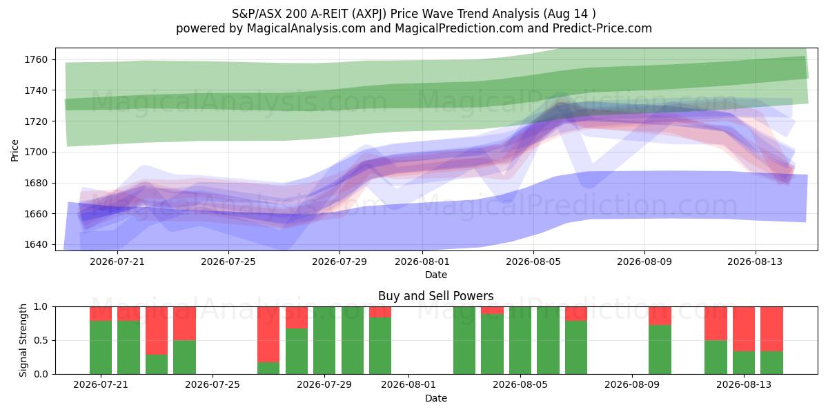  S&P/ASX 200 A-REIT (AXPJ) Support and Resistance area (13 Aug) 