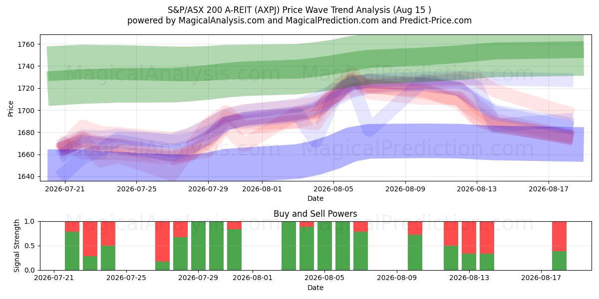  مؤشر ستاندرد آند بورز/إيه ​​إس إكس 200 إيه-ريت (AXPJ) Support and Resistance area (14 Aug) 