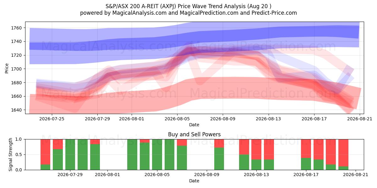 S&P/ASX 200 A-REIT (AXPJ) Support and Resistance area (18 Aug) 