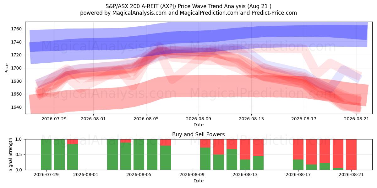  S&P/ASX 200 A-REIT (AXPJ) Support and Resistance area (19 Aug) 
