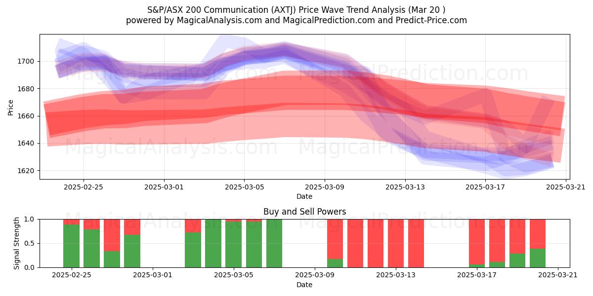  Comunicação S&P/ASX 200 (AXTJ) Support and Resistance area (20 Mar) 