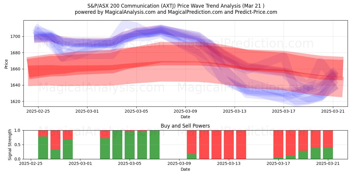  Comunicazione S&P/ASX 200 (AXTJ) Support and Resistance area (21 Mar) 