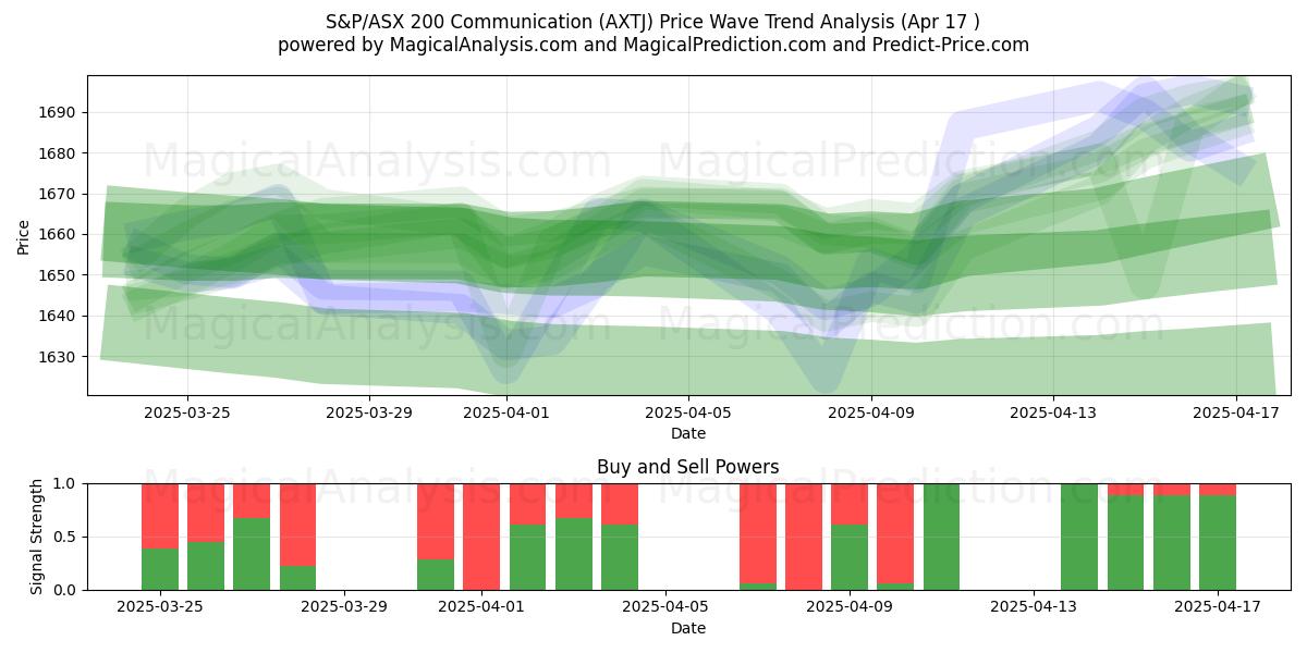 Comunicación S&P/ASX 200 (AXTJ) Support and Resistance area (17 Apr) Comunicación S&P/ASX 200 (AXTJ) Support and Resistance area (17 Apr)