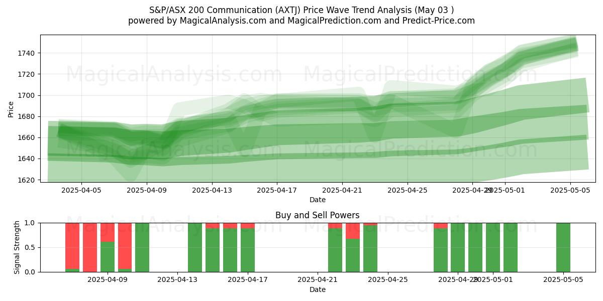  S&P/ASX 200 Communication (AXTJ) Support and Resistance area (03 May) 