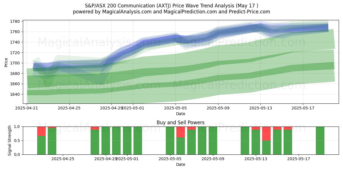  S&P/ASX 200 Communication (AXTJ) Support and Resistance area (17 May) 