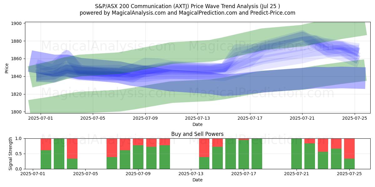  S&P/ASX 200 通讯 (AXTJ) Support and Resistance area (24 Jul) 
