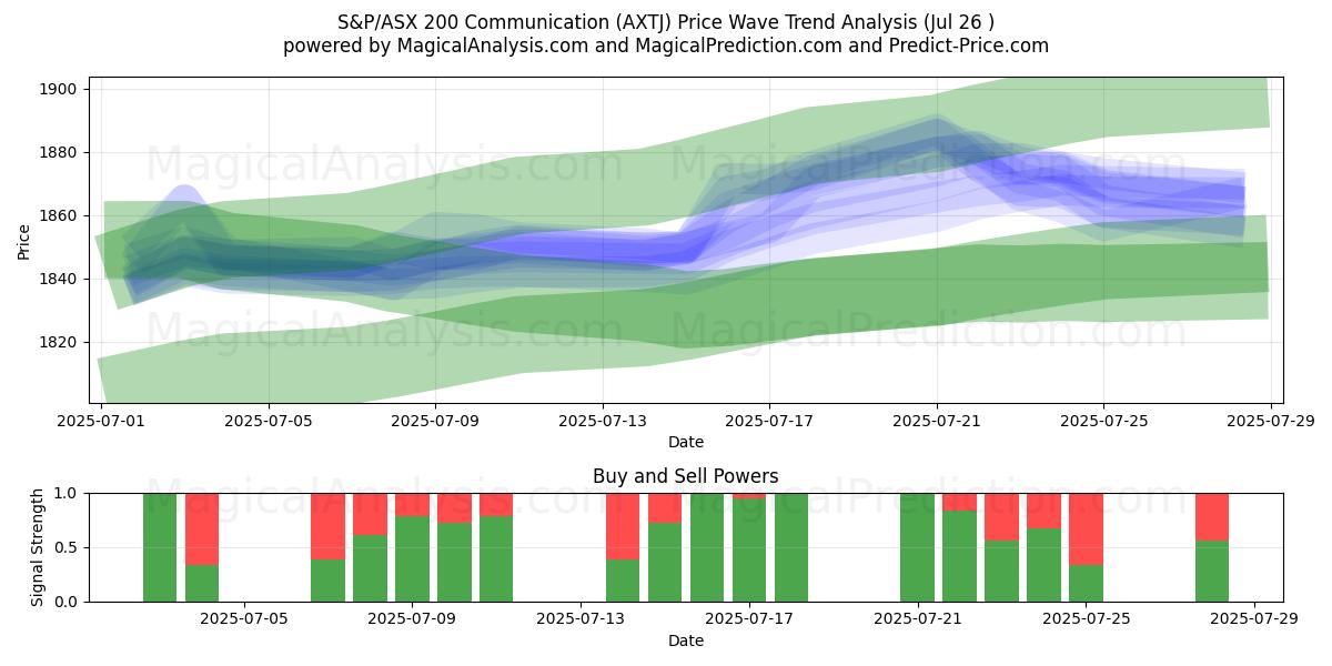  S&P/ASX 200 -viestintä (AXTJ) Support and Resistance area (25 Jul) 