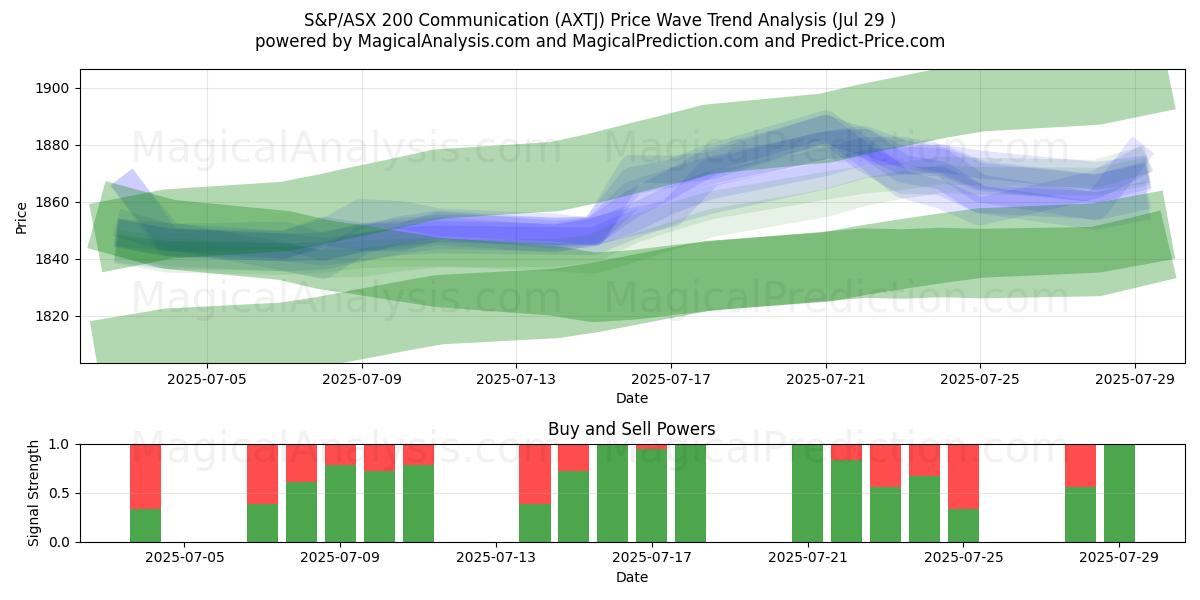  Comunicación S&P/ASX 200 (AXTJ) Support and Resistance area (28 Jul) 