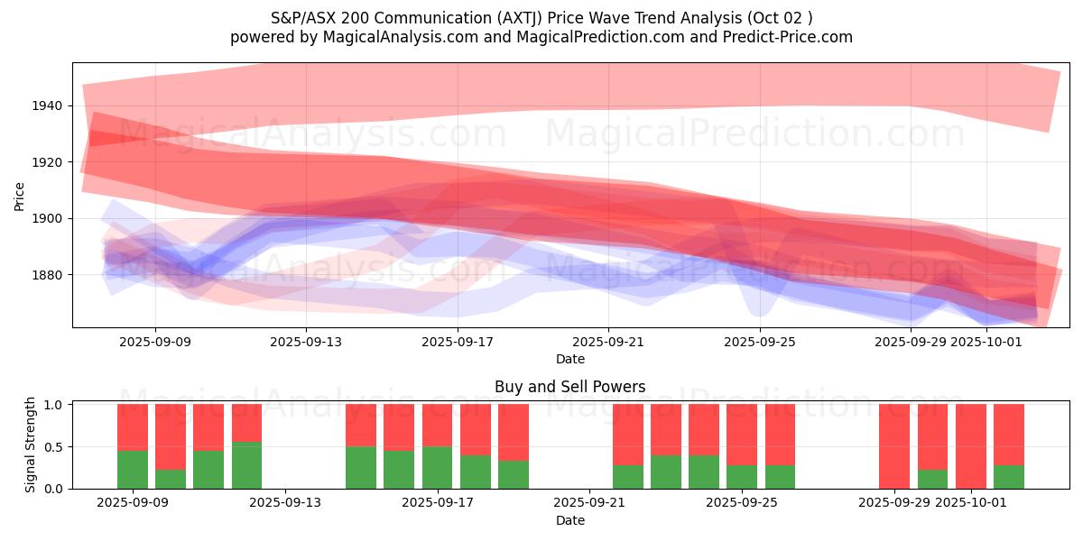  S&P/ASX 200 Communication (AXTJ) Support and Resistance area (30 Sep) 