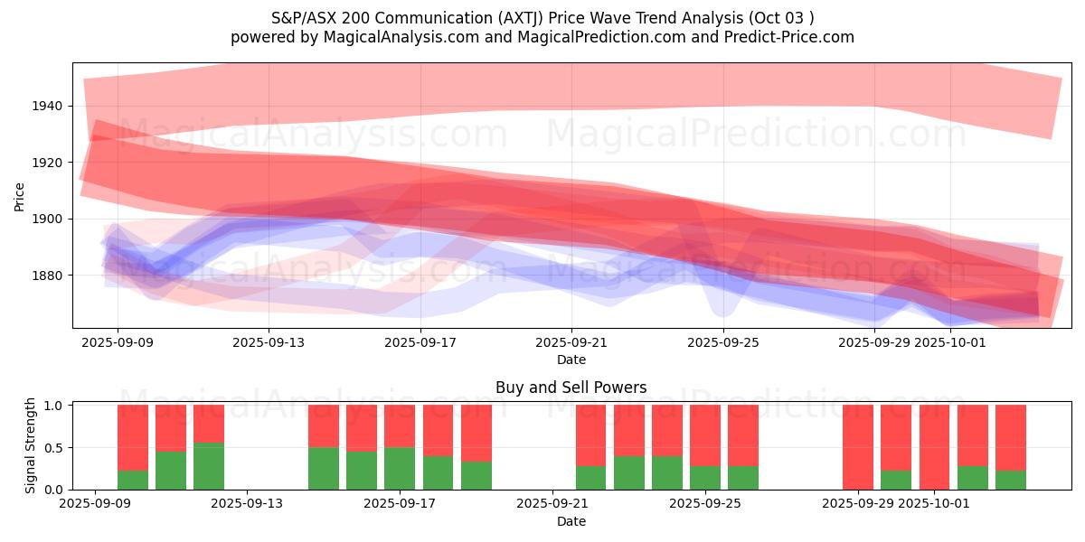  S&P/ASX 200 Communication (AXTJ) Support and Resistance area (02 Oct) 