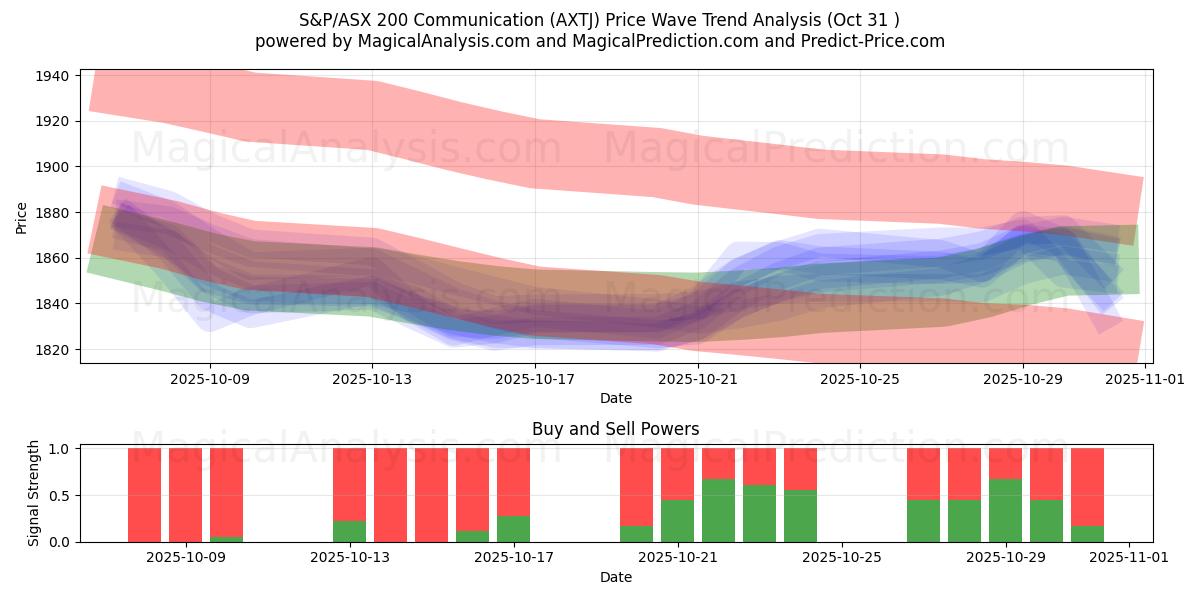 S&P/ASX 200 コミュニケーション (AXTJ) Support and Resistance area (29 Oct)   S&P/ASX 200 コミュニケーション (AXTJ) Support and Resistance area (29 Oct)