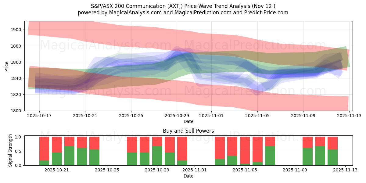  S&P/ASX 200 Communication (AXTJ) Support and Resistance area (11 Nov) 