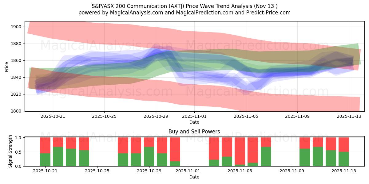  S&P/ASX 200 -viestintä (AXTJ) Support and Resistance area (12 Nov) 