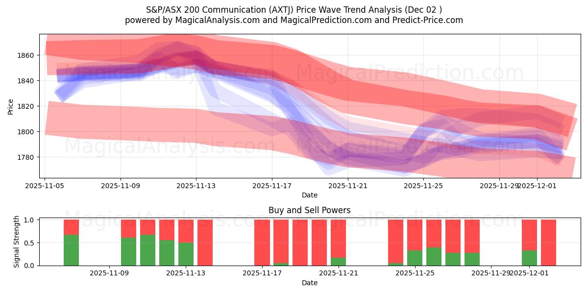  S&P/ASX 200 Communication (AXTJ) Support and Resistance area (01 Dec) 