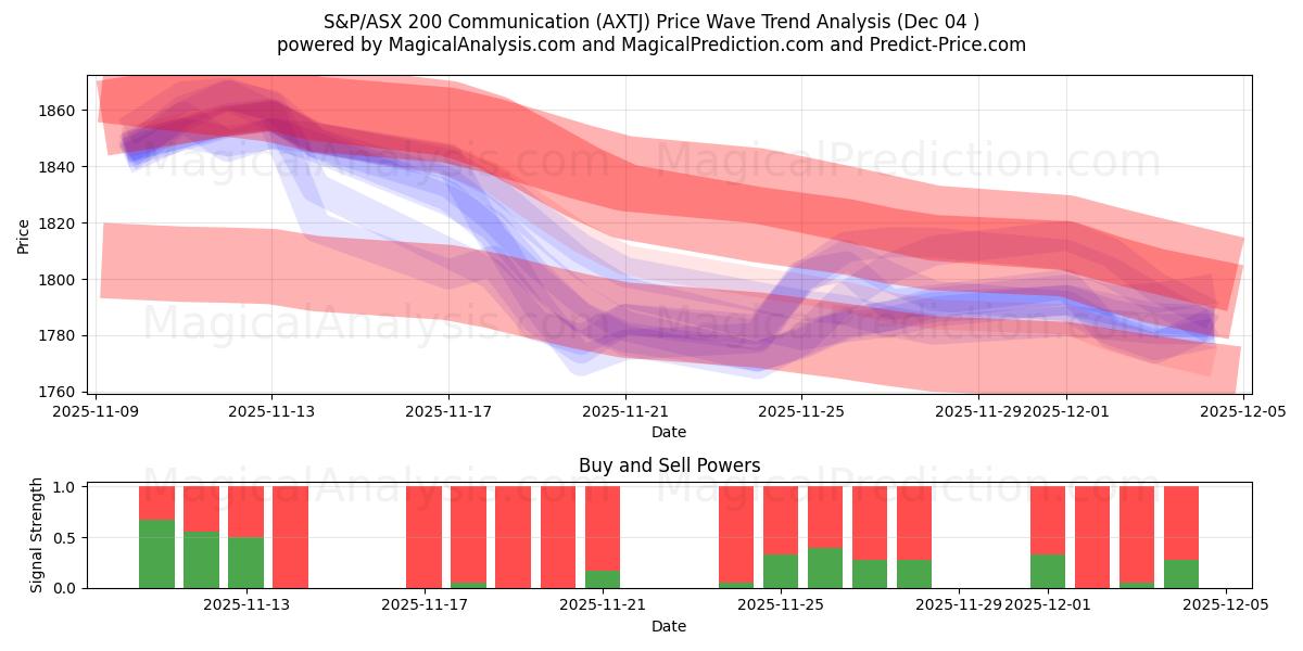  Comunicazione S&P/ASX 200 (AXTJ) Support and Resistance area (03 Dec) 