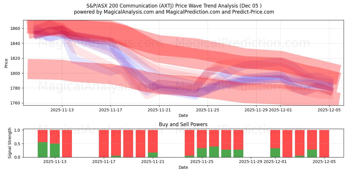  S&P/ASX 200 İletişimi (AXTJ) Support and Resistance area (04 Dec) 