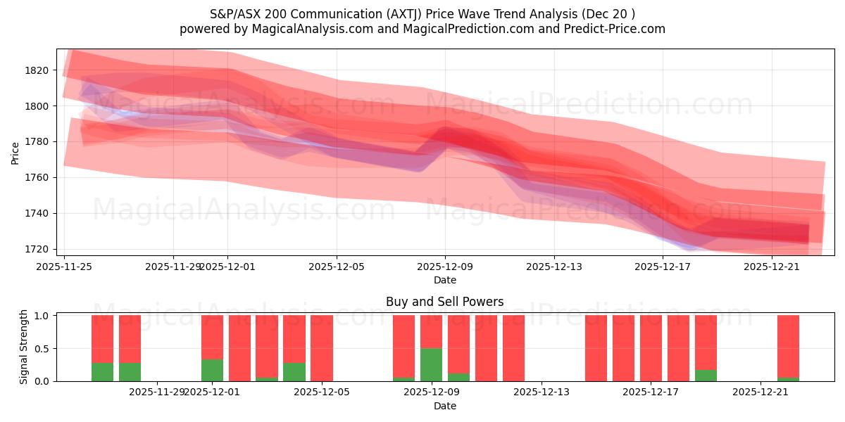  S&P/ASX 200 Communication (AXTJ) Support and Resistance area (19 Dec) 