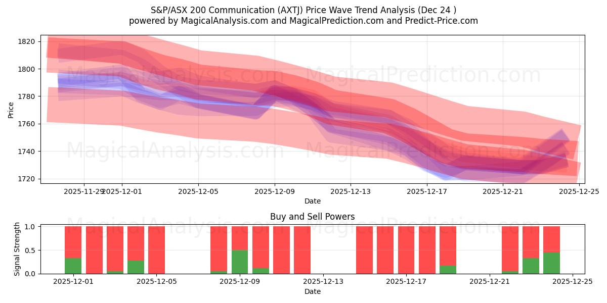  Comunicazione S&P/ASX 200 (AXTJ) Support and Resistance area (23 Dec) 