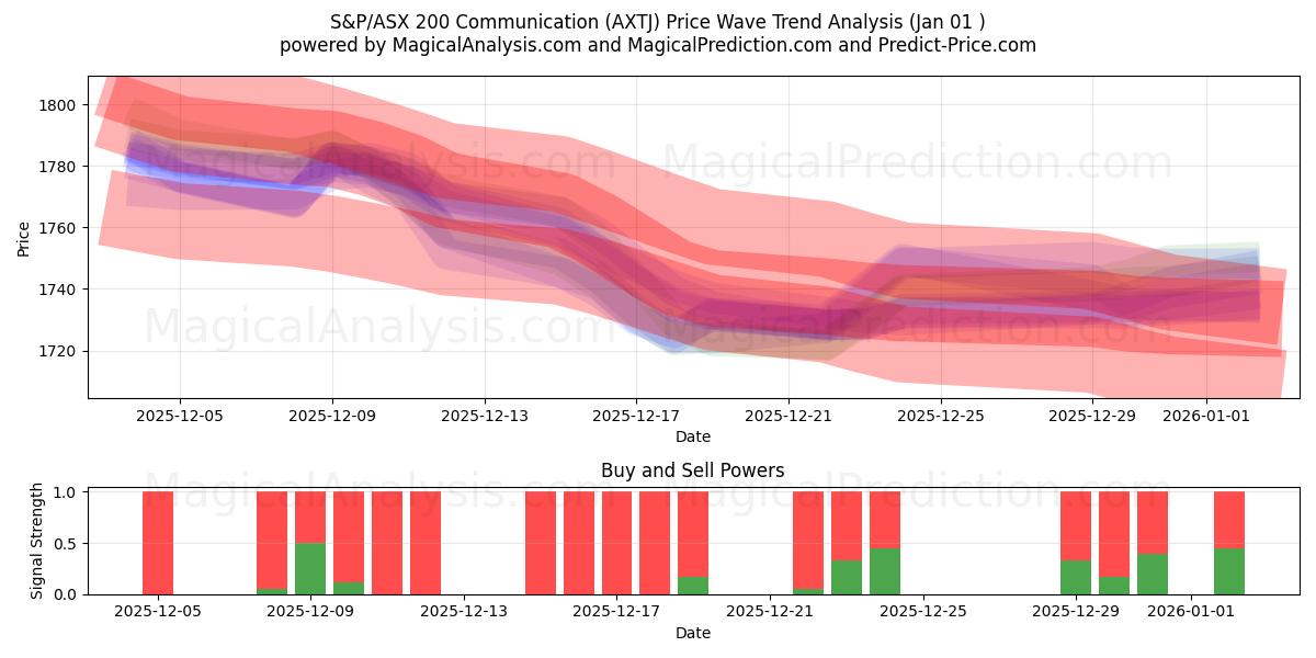  S&P/ASX 200 コミ​​ュニケーション (AXTJ) Support and Resistance area (31 Dec) 