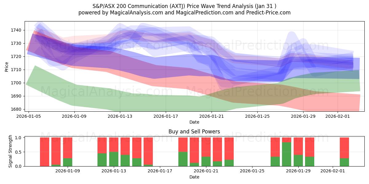  S&P/ASX 200 Communication (AXTJ) Support and Resistance area (30 Jan) 