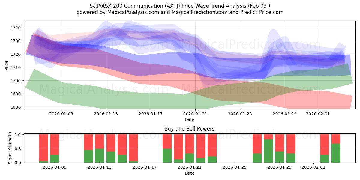  Comunicazione S&P/ASX 200 (AXTJ) Support and Resistance area (02 Feb) 