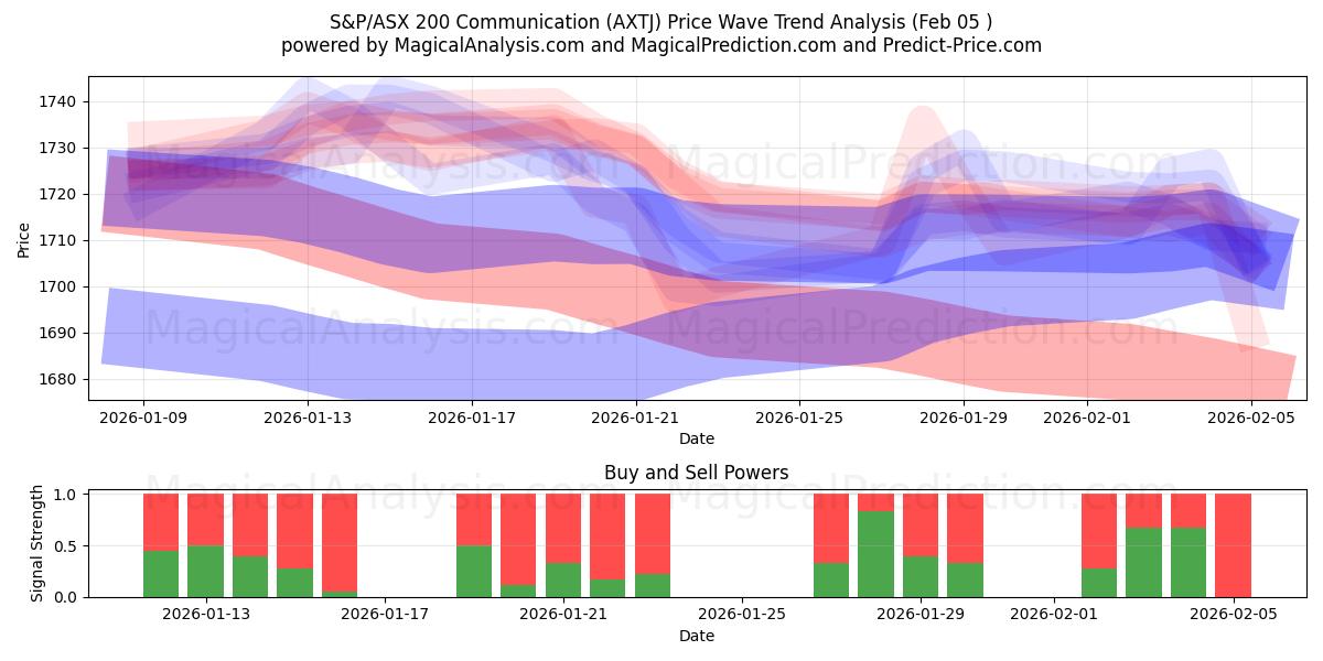  Communication S&P/ASX 200 (AXTJ) Support and Resistance area (04 Feb) 