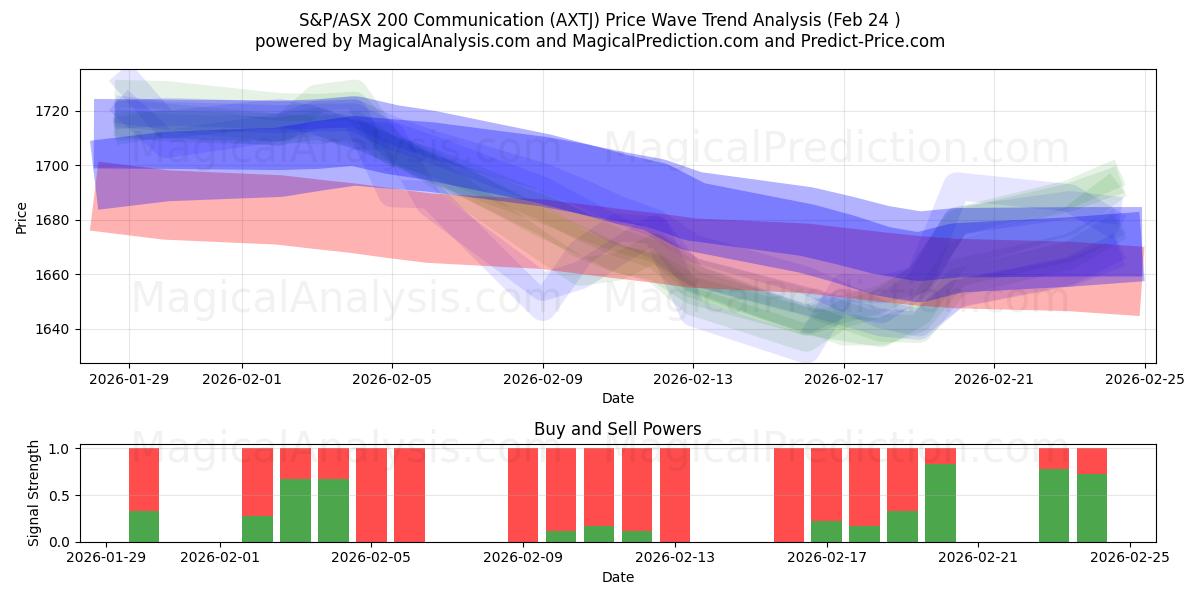  Comunicazione S&P/ASX 200 (AXTJ) Support and Resistance area (23 Feb) 