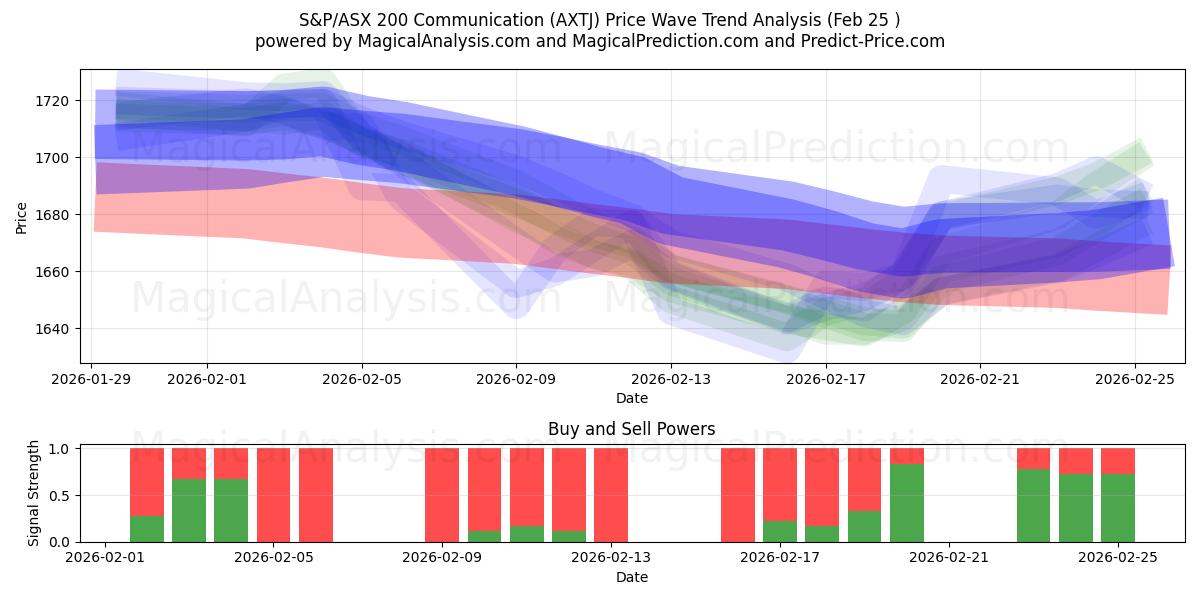  S&P/ASX 200 İletişimi (AXTJ) Support and Resistance area (24 Feb) 