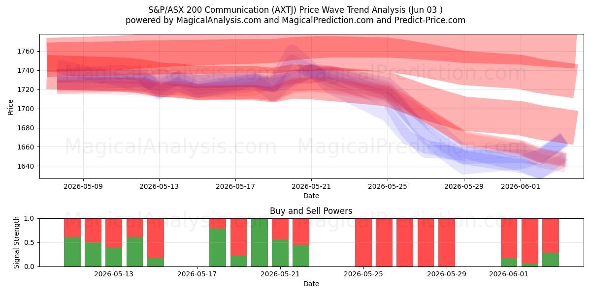  S&P/ASX 200 コミ​​ュニケーション (AXTJ) Support and Resistance area (02 Jun) 