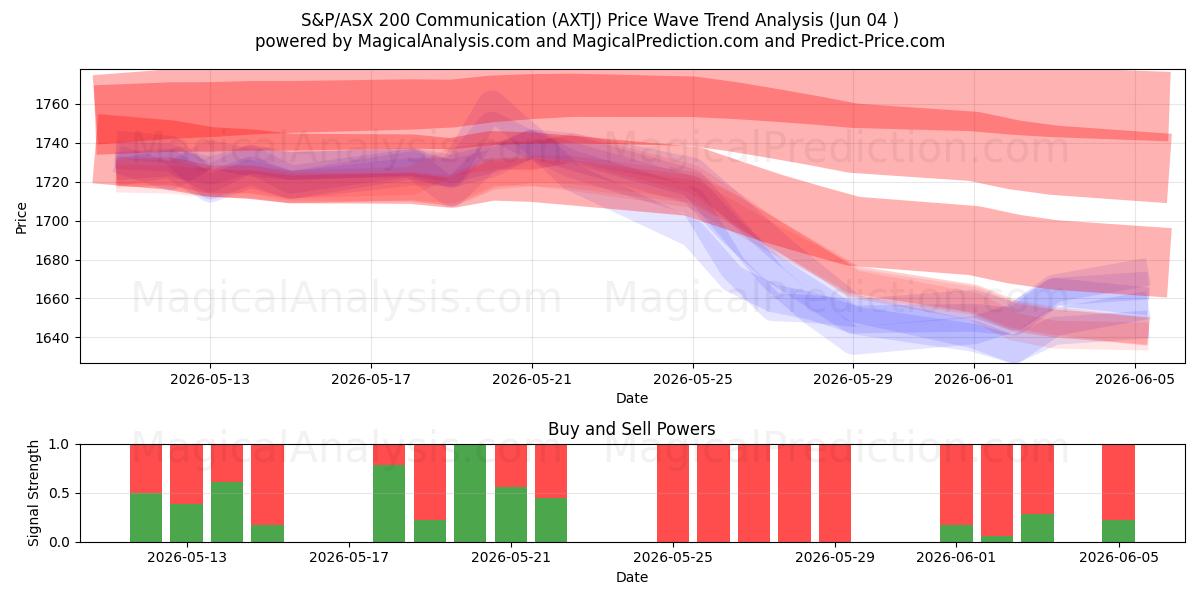  S&P/ASX 200 kommunikasjon (AXTJ) Support and Resistance area (03 Jun) 
