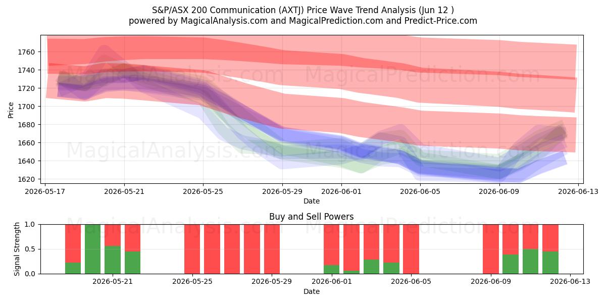  S&P/ASX 200 Communication (AXTJ) Support and Resistance area (05 Jun) 